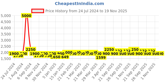 myntra.com The Tie Hub Men Striped Woolen Scarf With Frayed Border the tie hub Price History Graph from 24 Jul 2024 to 19 Nov 2025