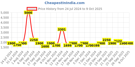 myntra.com The Tie Hub Men Striped Woolen Scarf With Frayed Border the tie hub Price History Graph from 24 Jul 2024 to 4 Oct 2025