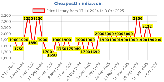 myntra.com The Tie Hub Men Striped Woolen Scarf With Frayed Border the tie hub Price History Graph from 17 Jul 2024 to 4 Oct 2025
