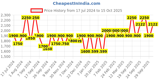 myntra.com The Tie Hub Men Striped Woolen Scarf With Frayed Border the tie hub Price History Graph from 17 Jul 2024 to 15 Oct 2025