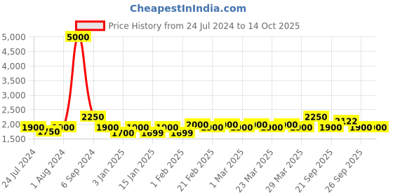 myntra.com The Tie Hub Men Striped  Woolen Scarf With Frayed Border the tie hub Price History Graph from 24 Jul 2024 to 13 Oct 2025