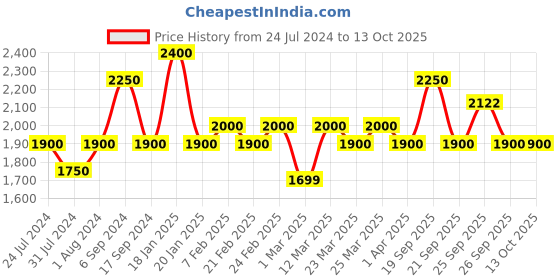 myntra.com The Tie Hub Men Striped Woolen Scarf With Frayed Border the tie hub Price History Graph from 24 Jul 2024 to 12 Oct 2025