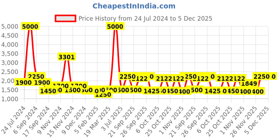 myntra.com The Tie Hub Men Striped Y Back Clip On Suspender the tie hub Price History Graph from 24 Jul 2024 to 5 Dec 2025