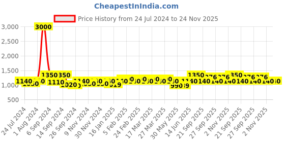 myntra.com The Tie Hub Men Teal Blue Printed Ascot Tie the tie hub Price History Graph from 24 Jul 2024 to 23 Nov 2025
