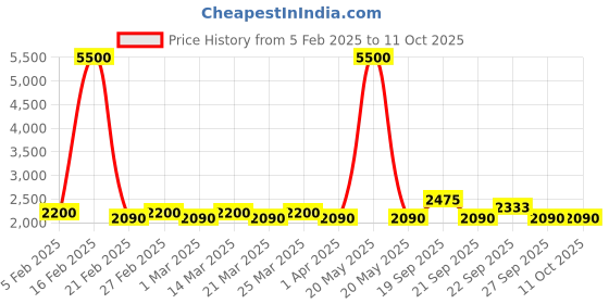 myntra.com The Tie Hub Men Teal Printed Broad Tie and Cufflinks the tie hub Price History Graph from 5 Feb 2025 to 10 Oct 2025