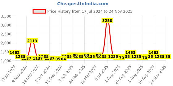 myntra.com The Tie Hub Men Textured Contemporary Cufflink the tie hub Price History Graph from 17 Jul 2024 to 24 Nov 2025
