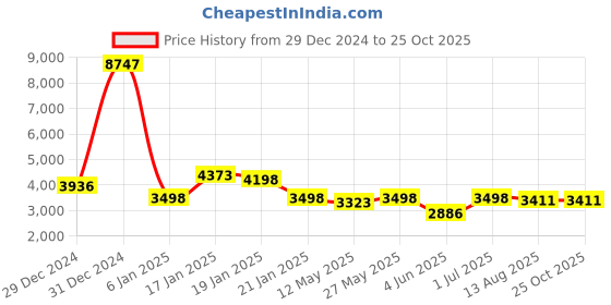 myntra.com The Tie Hub Men Textured Polo T-shirt the tie hub Price History Graph from 29 Dec 2024 to 25 Oct 2025