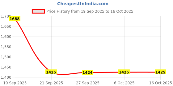 myntra.com The Tie Hub Men Textured PU Belt the tie hub Price History Graph from 19 Sep 2025 to 16 Oct 2025