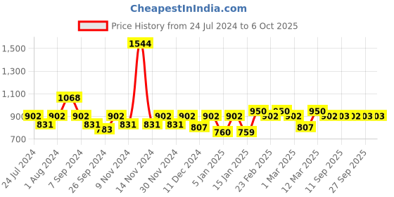 myntra.com The Tie Hub Men Textured Quirky Cufflink the tie hub Price History Graph from 24 Jul 2024 to 6 Oct 2025