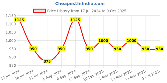 myntra.com The Tie Hub Men Textured Quirky Cufflink the tie hub Price History Graph from 17 Jul 2024 to 8 Oct 2025