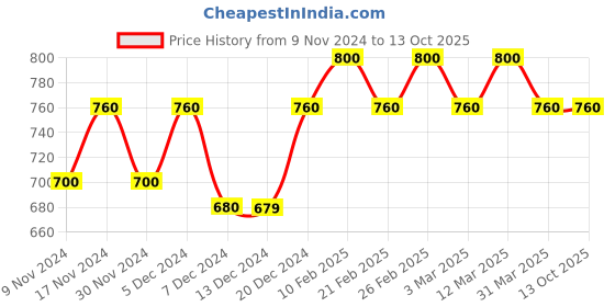 myntra.com The Tie Hub Men Textured Quirky Cufflink the tie hub Price History Graph from 9 Nov 2024 to 13 Oct 2025