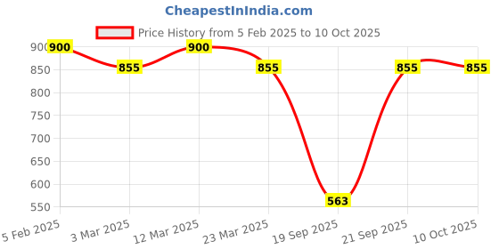 myntra.com The Tie Hub Men Textured Quirky Cufflink the tie hub Price History Graph from 5 Feb 2025 to 9 Oct 2025