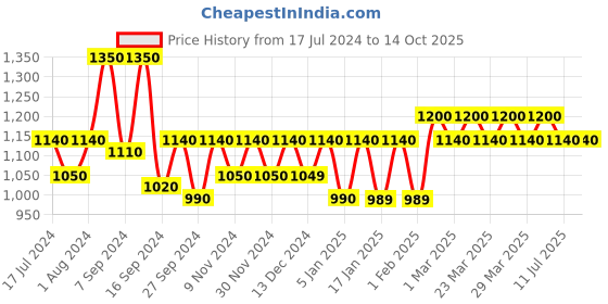 myntra.com The Tie Hub Men Textured Slim Stretchable Belt the tie hub Price History Graph from 17 Jul 2024 to 13 Oct 2025