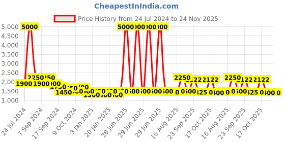 myntra.com The Tie Hub Men Textured Suspenders the tie hub Price History Graph from 24 Jul 2024 to 23 Nov 2025