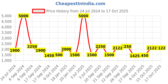 myntra.com The Tie Hub Men Textured Y Back Clip On Suspender the tie hub Price History Graph from 24 Jul 2024 to 15 Oct 2025