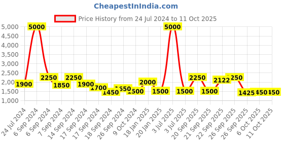 myntra.com The Tie Hub Men Textured Y Back Clip On Suspender the tie hub Price History Graph from 24 Jul 2024 to 10 Oct 2025