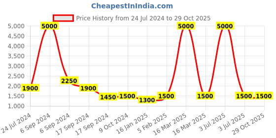 myntra.com The Tie Hub Men Textured Y Back Clip On Suspender the tie hub Price History Graph from 24 Jul 2024 to 29 Oct 2025