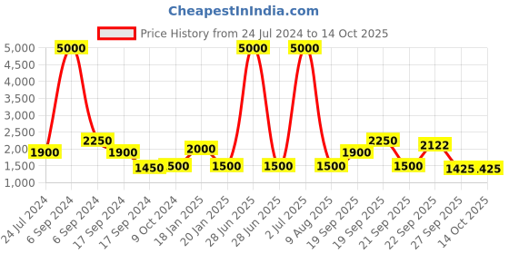 myntra.com The Tie Hub Men Textured Y Back Clip On Suspender the tie hub Price History Graph from 24 Jul 2024 to 14 Oct 2025