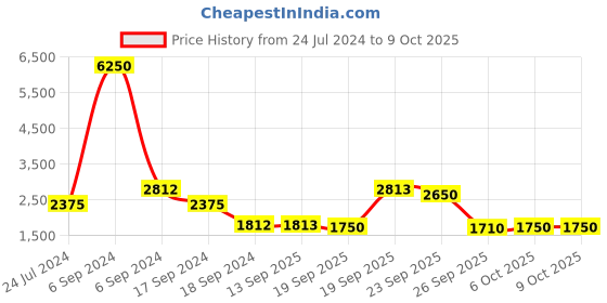 myntra.com The Tie Hub Men Textured Y Back Suspenders the tie hub Price History Graph from 24 Jul 2024 to 8 Oct 2025