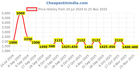 myntra.com The Tie Hub Men Textured Y Back Suspenders the tie hub Price History Graph from 24 Jul 2024 to 24 Nov 2025