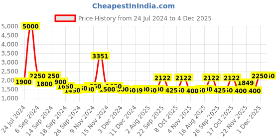myntra.com The Tie Hub Men Textured Y Back Suspenders the tie hub Price History Graph from 24 Jul 2024 to 4 Dec 2025