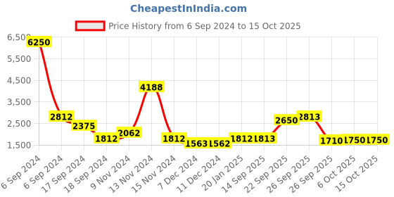 myntra.com The Tie Hub Men Textured Y Back Suspenders the tie hub Price History Graph from 6 Sep 2024 to 14 Oct 2025