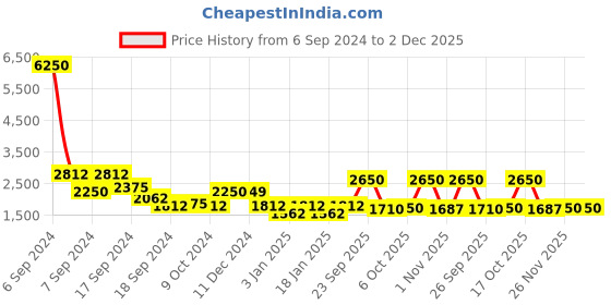 myntra.com The Tie Hub Men Textured Y Back Suspenders the tie hub Price History Graph from 6 Sep 2024 to 2 Dec 2025