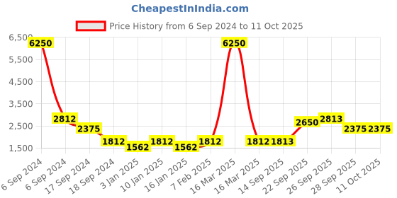 myntra.com The Tie Hub Men Textured Y Back Suspenders the tie hub Price History Graph from 6 Sep 2024 to 11 Oct 2025