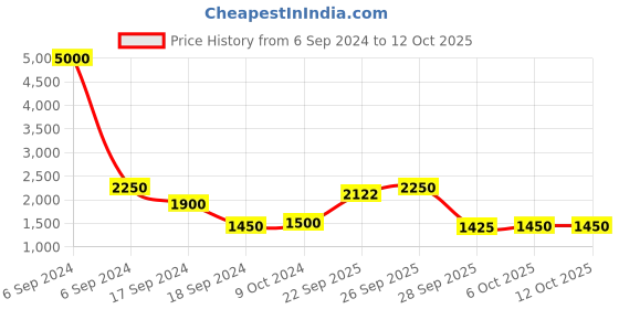 myntra.com The Tie Hub Men Textured Y Back Suspenders the tie hub Price History Graph from 6 Sep 2024 to 12 Oct 2025