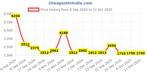 myntra.com The Tie Hub Men Textured Y Back Suspenders the tie hub Price History Graph from 6 Sep 2024 to 11 Oct 2025