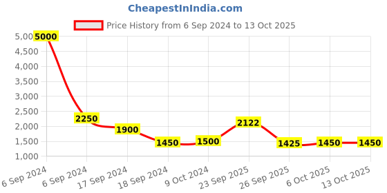 myntra.com The Tie Hub Men Textured Y Back Suspenders the tie hub Price History Graph from 6 Sep 2024 to 12 Oct 2025