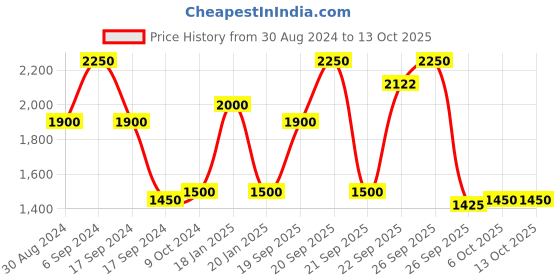 myntra.com The Tie Hub Men Textured Y Back Suspenders the tie hub Price History Graph from 30 Aug 2024 to 12 Oct 2025