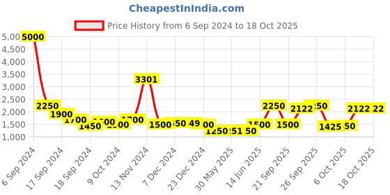myntra.com The Tie Hub Men Textured Y Back Suspenders the tie hub Price History Graph from 6 Sep 2024 to 17 Oct 2025