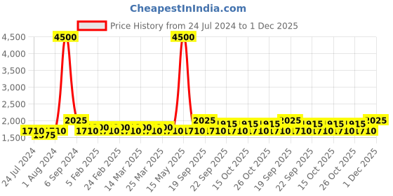 myntra.com The Tie Hub Men Tie & Pocket Square Accessory Gift Set the tie hub Price History Graph from 24 Jul 2024 to 1 Dec 2025