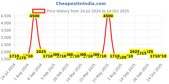 myntra.com The Tie Hub Men Tie & Pocket Square Accessory Gift Set the tie hub Price History Graph from 24 Jul 2024 to 13 Oct 2025
