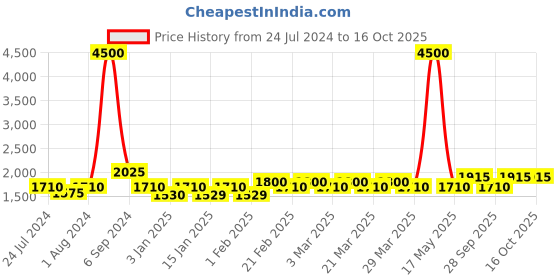 myntra.com The Tie Hub Men Tie & Pocket Square Accessory Gift Set the tie hub Price History Graph from 24 Jul 2024 to 16 Oct 2025