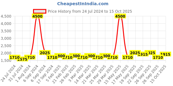 myntra.com The Tie Hub Men Tie & Pocket Square Accessory Gift Set the tie hub Price History Graph from 24 Jul 2024 to 15 Oct 2025