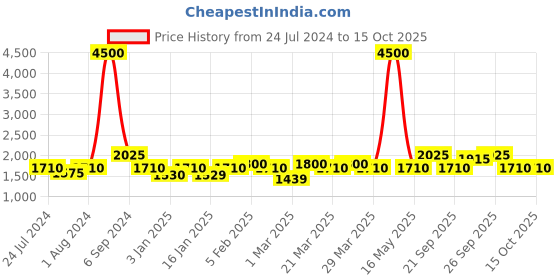 myntra.com The Tie Hub Men Tie & Pocket Square Accessory Gift Set the tie hub Price History Graph from 24 Jul 2024 to 15 Oct 2025