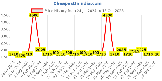 myntra.com The Tie Hub Men Tie & Pocket Square Accessory Gift Set the tie hub Price History Graph from 24 Jul 2024 to 14 Oct 2025