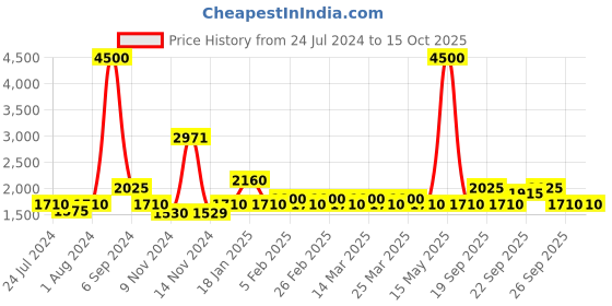 myntra.com The Tie Hub Men Tie & Pocket Square Accessory Gift Set the tie hub Price History Graph from 24 Jul 2024 to 14 Oct 2025