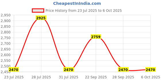 myntra.com The Tie Hub Men Tie and Pocket Square Accessory Gift Set the tie hub Price History Graph from 23 Jul 2025 to 4 Oct 2025