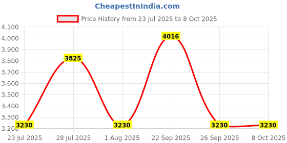 myntra.com The Tie Hub Men Tie and Pocket Square Accessory Gift Set of the tie hub Price History Graph from 23 Jul 2025 to 8 Oct 2025