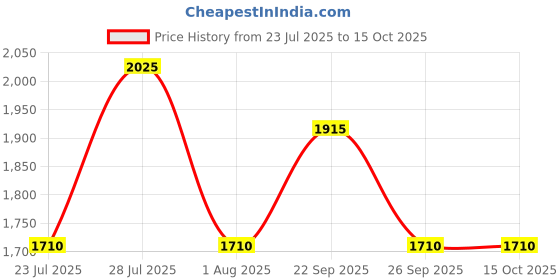 myntra.com The Tie Hub Men Tie and Pocket Square Accessory Gift Set of the tie hub Price History Graph from 23 Jul 2025 to 15 Oct 2025