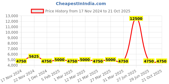 myntra.com The Tie Hub Men Tie, Cufflinks, Pocket Square Accessory Gift the tie hub Price History Graph from 17 Nov 2024 to 20 Oct 2025