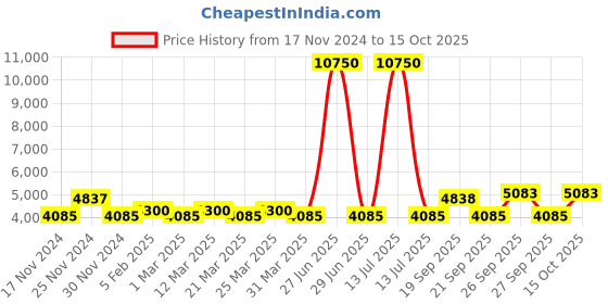 myntra.com The Tie Hub Men Tie, Cufflinks, Pocket Square Accessory Gift the tie hub Price History Graph from 17 Nov 2024 to 15 Oct 2025