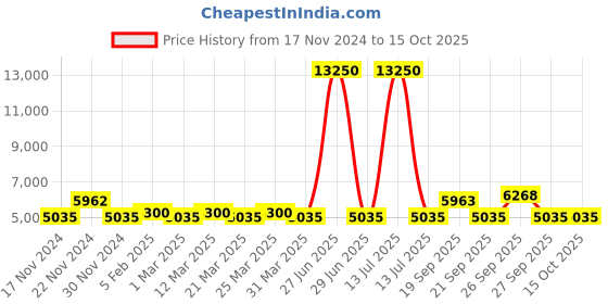 myntra.com The Tie Hub Men Tie, Cufflinks, Pocket Square Accessory Gift the tie hub Price History Graph from 17 Nov 2024 to 15 Oct 2025