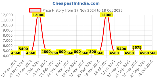 myntra.com The Tie Hub Men Tie, Cufflinks, Pocket Square Accessory Gift the tie hub Price History Graph from 17 Nov 2024 to 18 Oct 2025