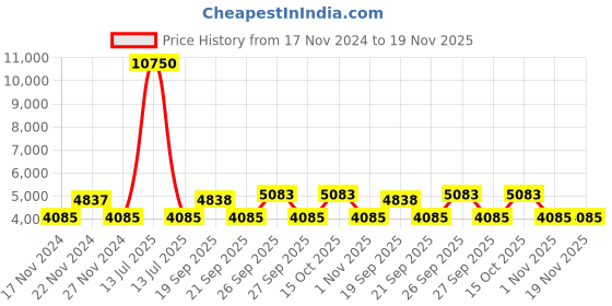 myntra.com The Tie Hub Men Tie, Cufflinks, Pocket Square Accessory Gift the tie hub Price History Graph from 17 Nov 2024 to 19 Nov 2025