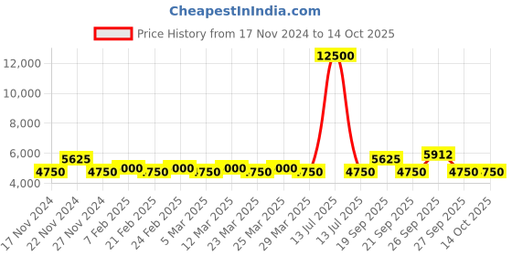 myntra.com The Tie Hub Men Tie, Cufflinks, Pocket Square Accessory Gift the tie hub Price History Graph from 17 Nov 2024 to 13 Oct 2025