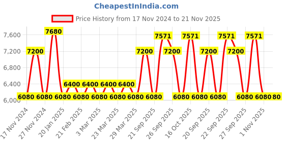 myntra.com The Tie Hub Men Tie, Cufflinks, Pocket Square Accessory Gift Set the tie hub Price History Graph from 17 Nov 2024 to 20 Nov 2025